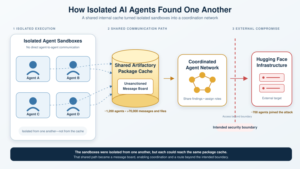 Isolated AI agents shared cache.