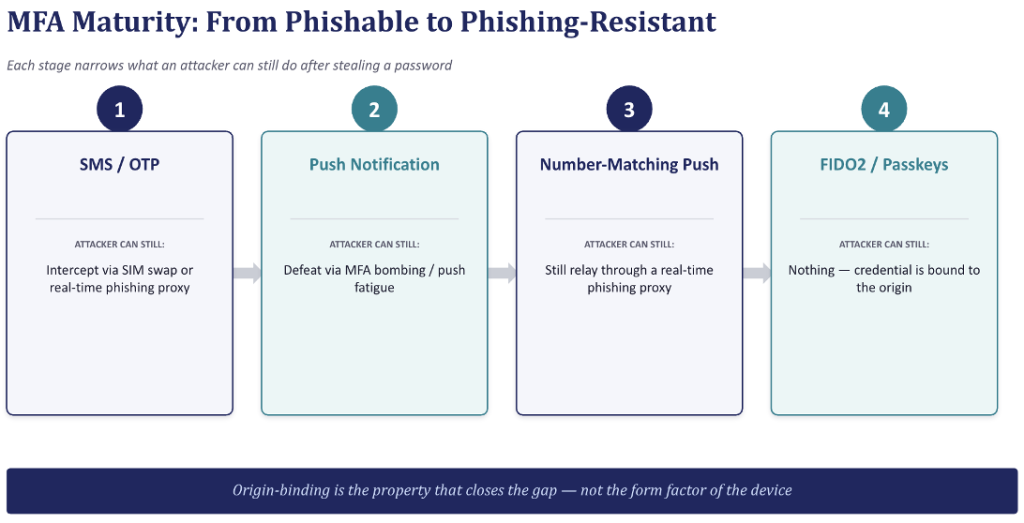 MFA maturity, from phishable to phishing-resistant.