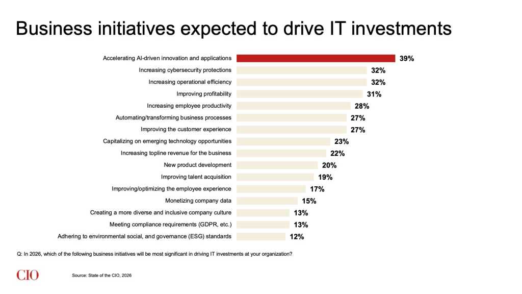 2026 State of CIO: 36 Business initiatives expected to drive IT investments