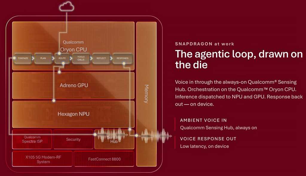 Qualcomm Snapdragon at work: The agentic loop, drawn on the die.