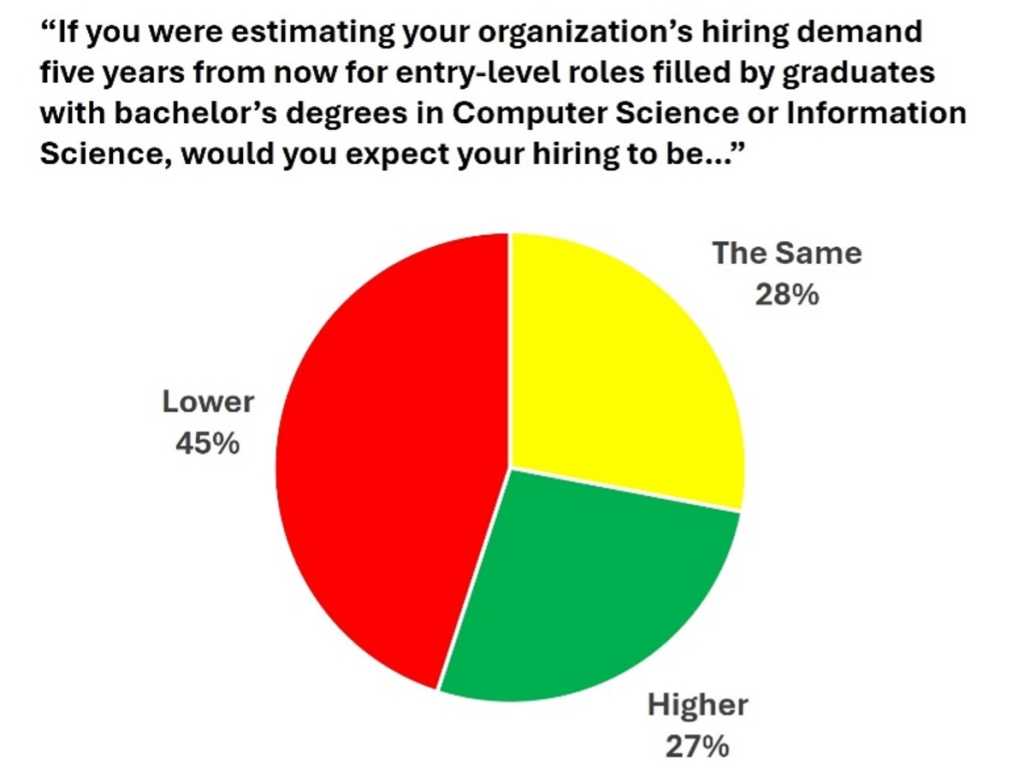 Pie chart charting a survey response about tech hiring estimates five years from now.