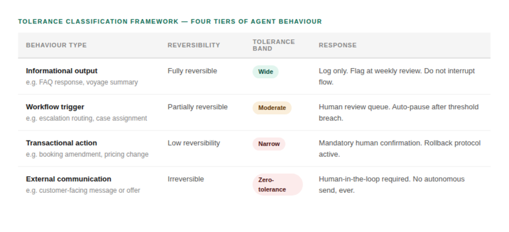 Tolerance classification framework: four tiers from wide to zero-tolerance, based on reversibility and customer impact.