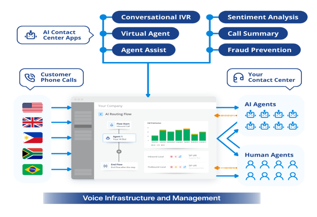 Voice infrastructure and management diagram.