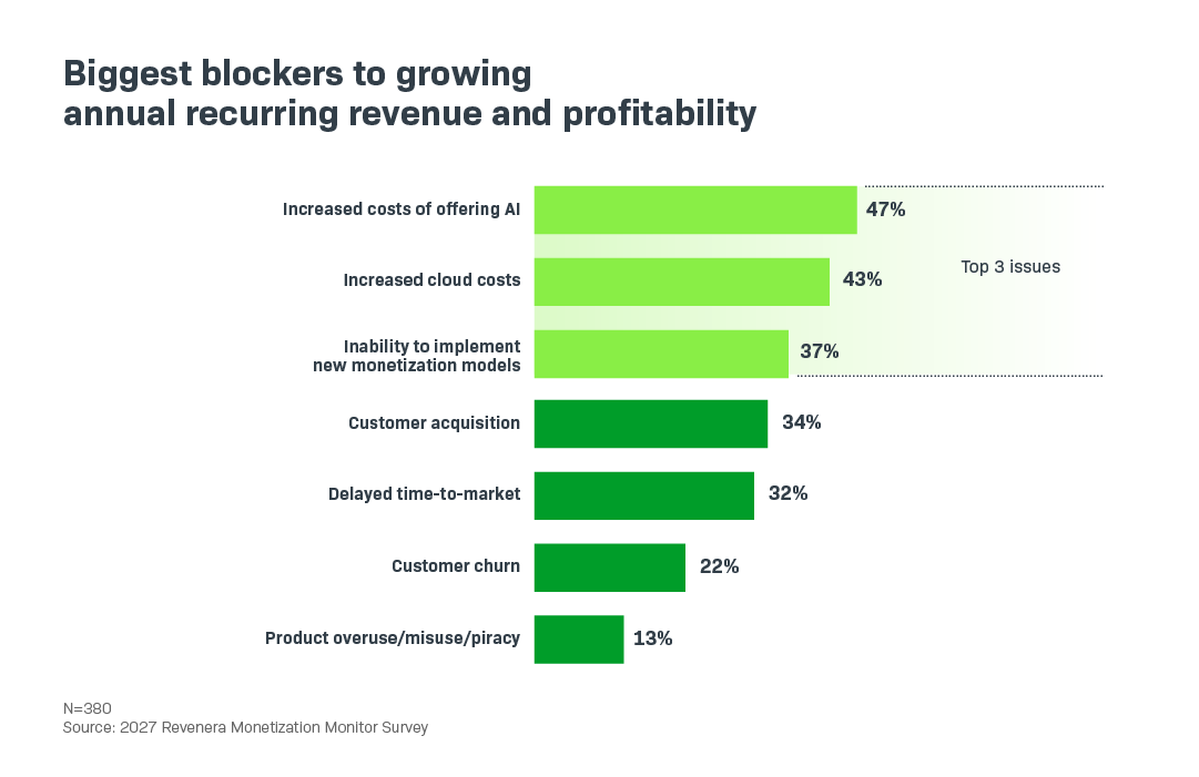 1558_MMI26_Chart_R4__13_Biggest_blockers_to_growing_annual_recurring_revenue
