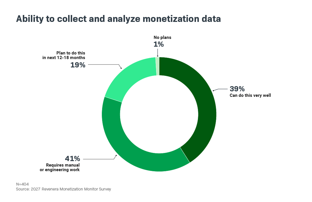 1558_MMI26_Chart_R4__22_Ability_to_collect_and_analyze_monetization_data