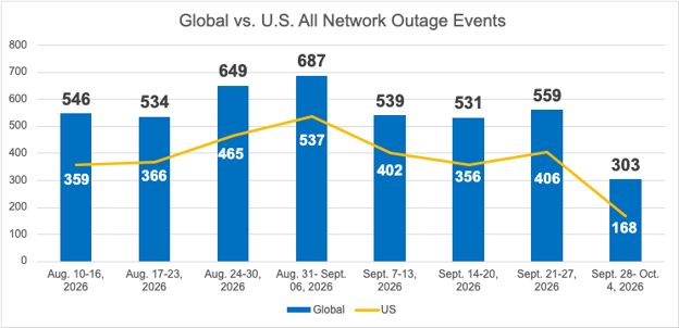 Cisco ThousandEyes outage report Sept 28 week