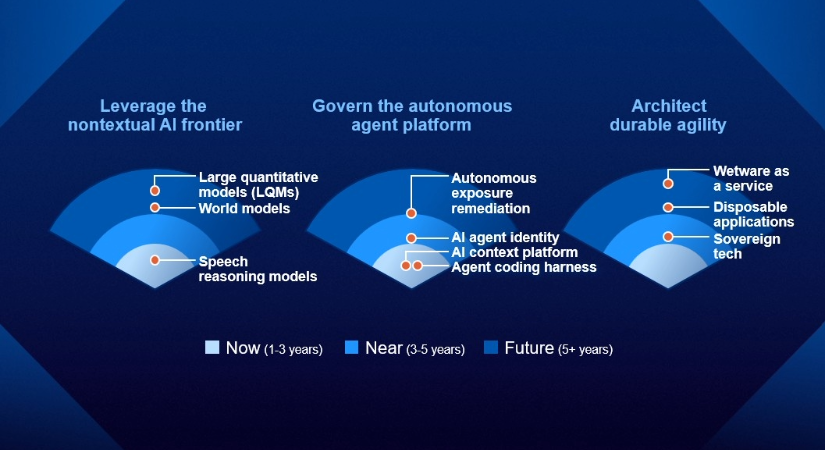 Gartner top 10 strategic technology trends for 2027
