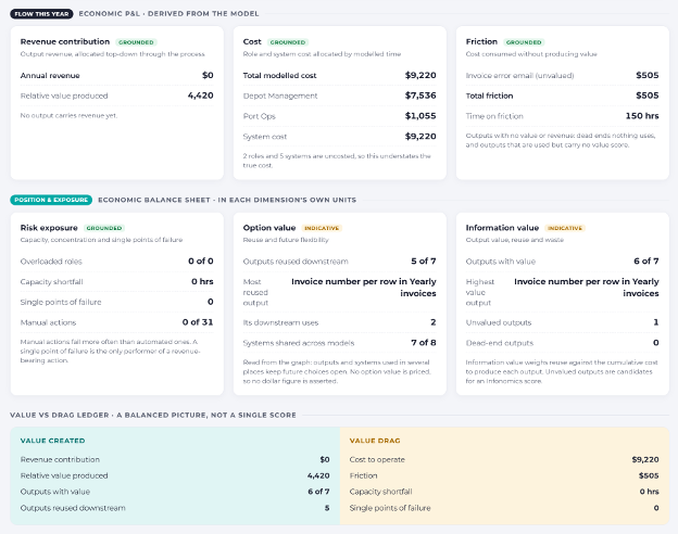 Sample economic process model ledger