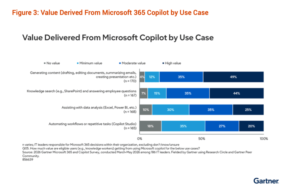 Graph from Gartner survey on Microsoft 365 Copilot value 