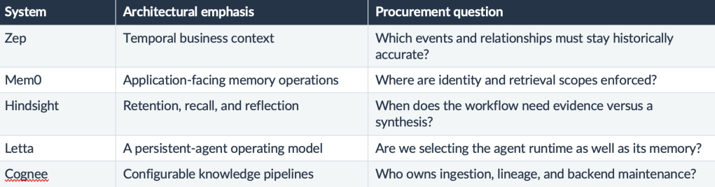 AI Agent Memory Systems to consider to optimize enterprise workflows | CIO