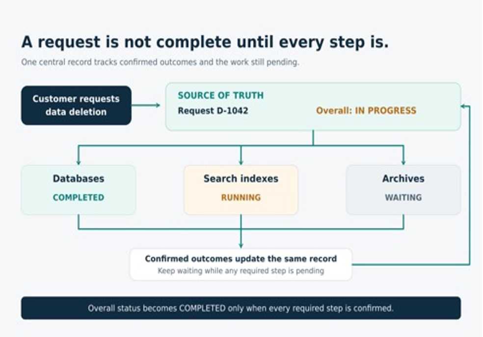 A request is not complete until every step is.