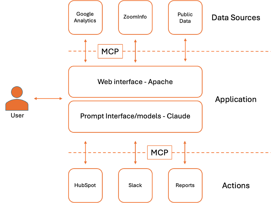 Fig. 2 – Example marketing LLM application.