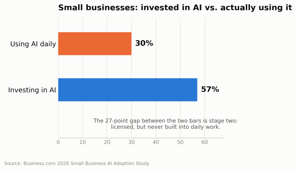 Figure 4. Small businesses: invested in AI vs. actually using it.