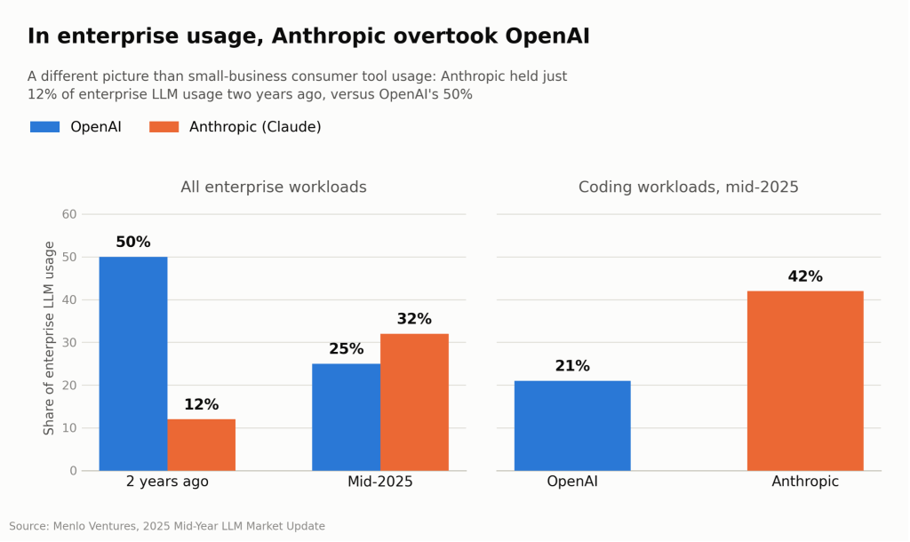 Figure 2. In enterprise usage, Anthropic overtook OpenAI.