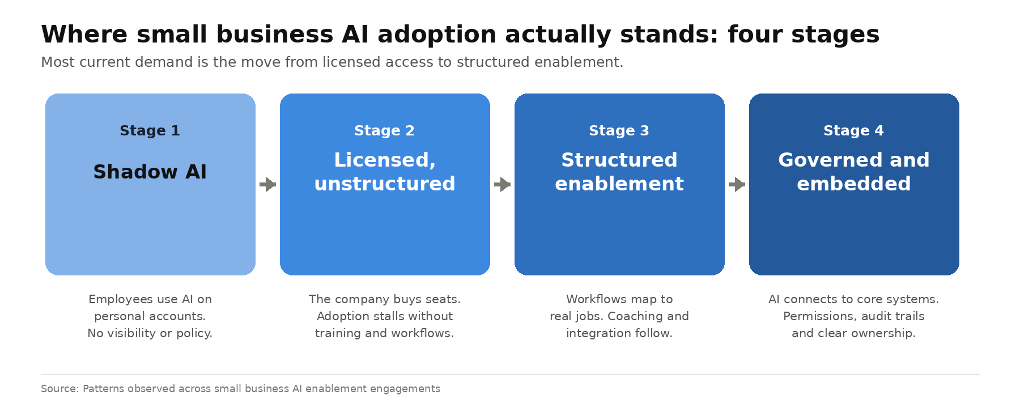 Figure 3. Where small business AI adoption actually stands: four stages.