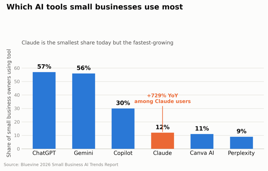 Figure 1. Which AI tools small businesses use most.