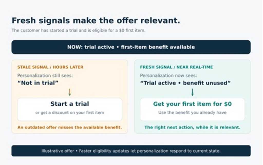 Fresh signals make the offer relevant.