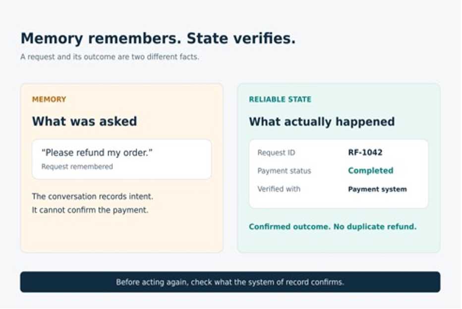 Memory remembers. State verifies.