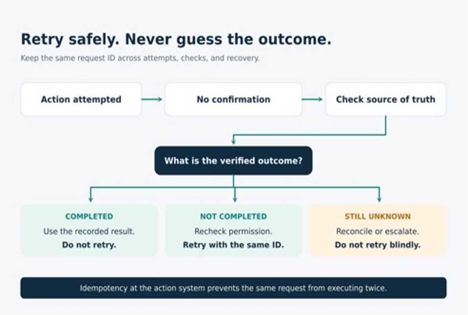 Retry safely. Never guess the outcome.