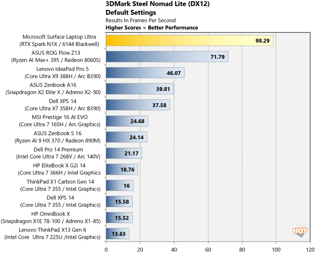 Surface Laptop Ultra benchmark: 3DMark Steel Nomad Lite