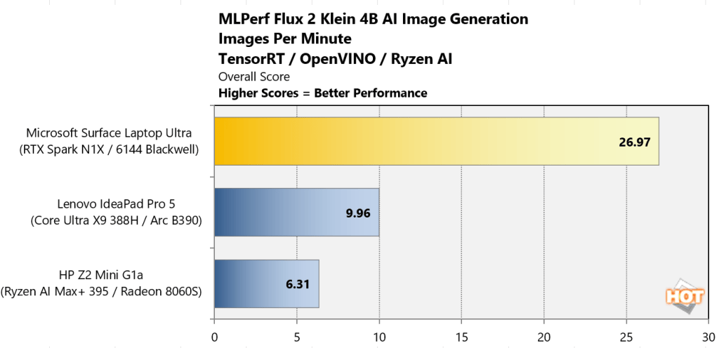Surface Laptop Ultra benchmark: MLPerf Flux 2 Klein 4B AI image generation
