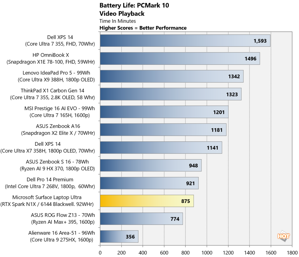 Surface Laptop Ultra benchmark: Battery life