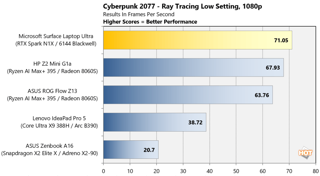 Surface Laptop Ultra benchmark: Cyberpunk 2077